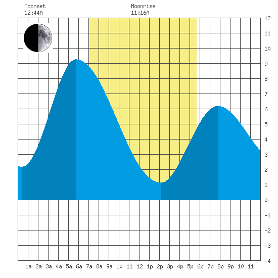 Gold Street Bridge tide chart for Tuesday, February 8, 2022
