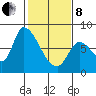 Gold Street Bridge tide chart for Tuesday, February 8, 2022