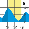 Gold Street Bridge tide chart for Wednesday, February 9, 2022