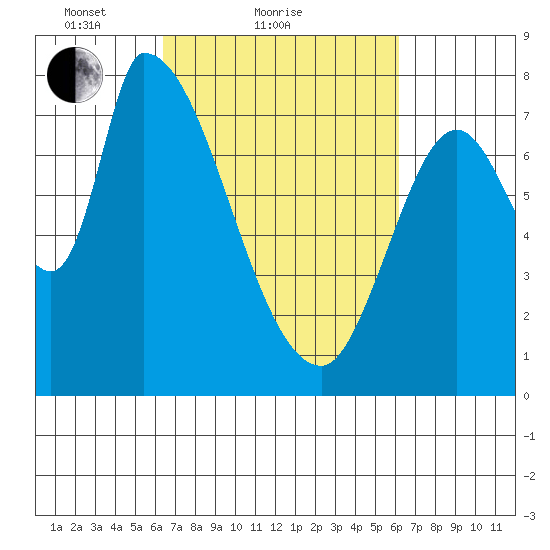 Gold Street Bridge tide chart for Thursday, March 10, 2022