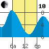 Gold Street Bridge tide chart for Thursday, March 10, 2022