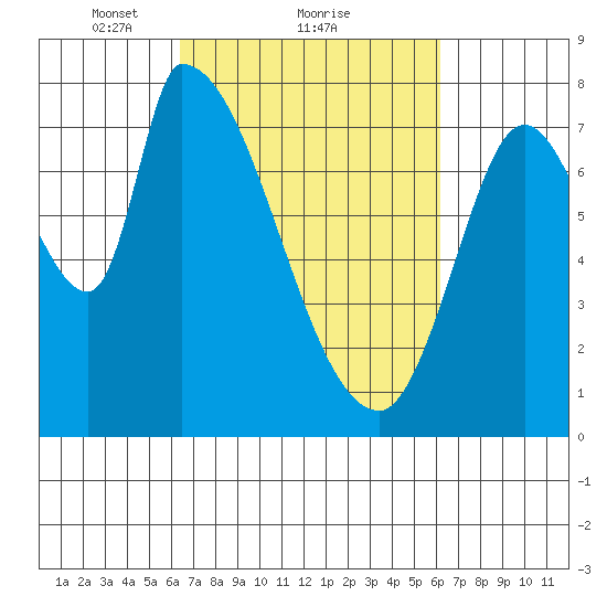 Gold Street Bridge tide chart for Friday, March 11, 2022
