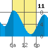 Gold Street Bridge tide chart for Friday, March 11, 2022