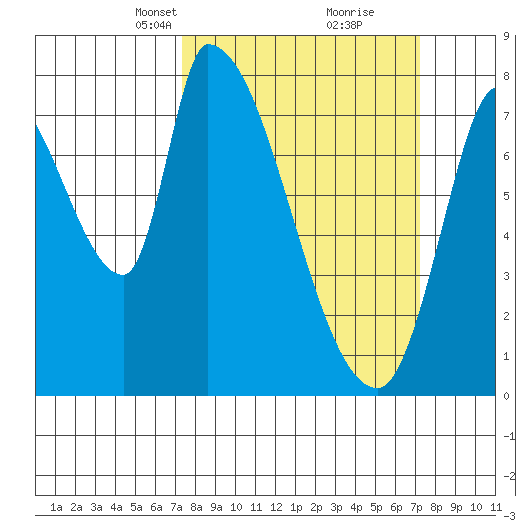 Gold Street Bridge tide chart for Sunday, March 13, 2022