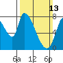 Gold Street Bridge tide chart for Sunday, March 13, 2022