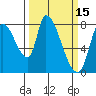 Gold Street Bridge tide chart for Tuesday, March 15, 2022