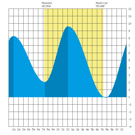 Gold Street Bridge tide chart for Wednesday, March 16, 2022