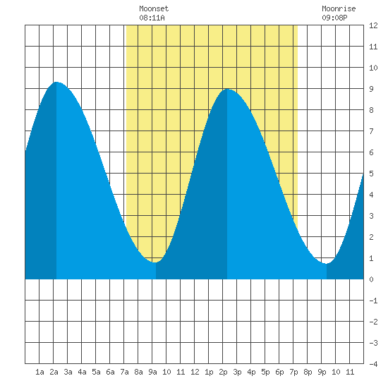 Gold Street Bridge tide chart for Saturday, March 19, 2022