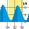 Gold Street Bridge tide chart for Saturday, March 19, 2022