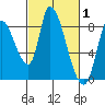Gold Street Bridge tide chart for Tuesday, March 1, 2022