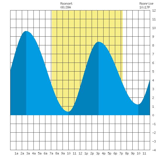 Gold Street Bridge tide chart for Sunday, March 20, 2022