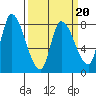 Gold Street Bridge tide chart for Sunday, March 20, 2022