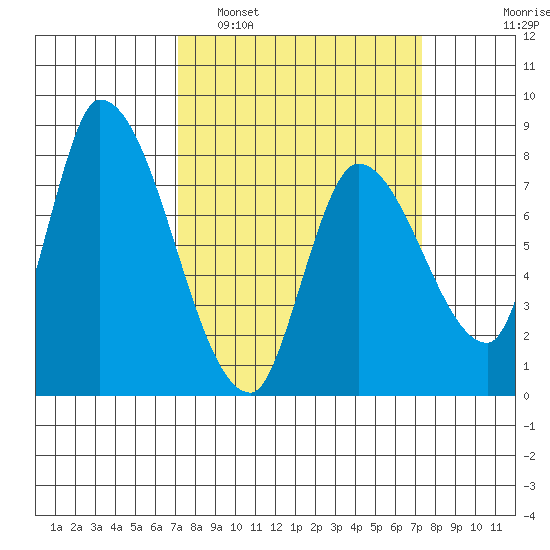 Gold Street Bridge tide chart for Monday, March 21, 2022