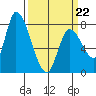 Gold Street Bridge tide chart for Tuesday, March 22, 2022