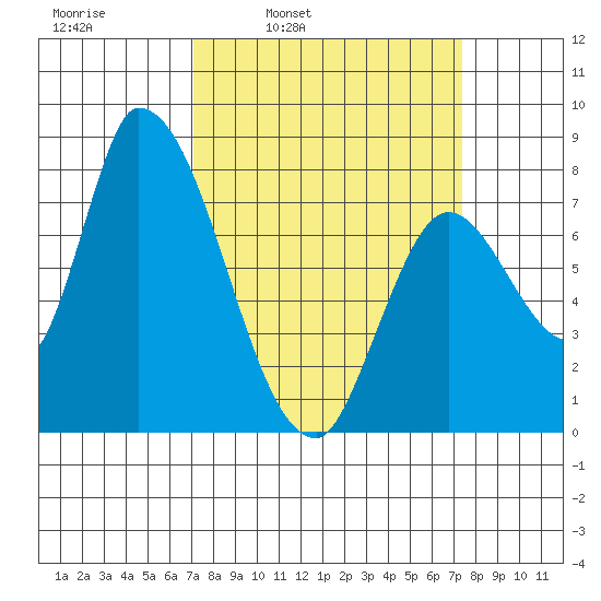 Gold Street Bridge tide chart for Wednesday, March 23, 2022
