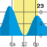 Gold Street Bridge tide chart for Wednesday, March 23, 2022