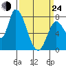 Gold Street Bridge tide chart for Thursday, March 24, 2022
