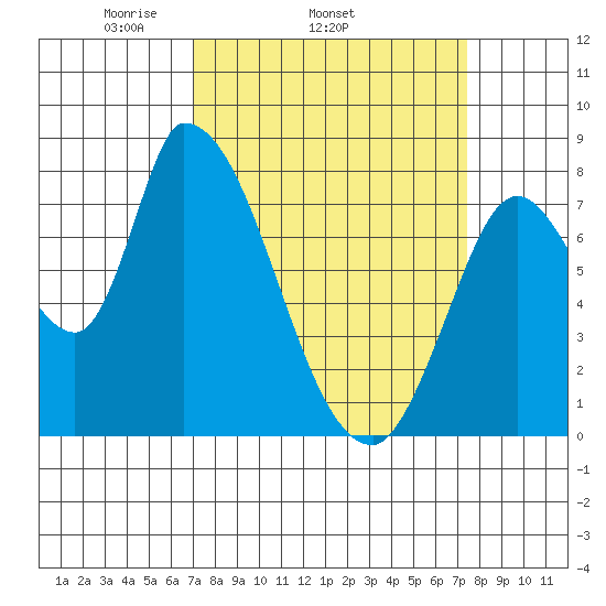 Gold Street Bridge tide chart for Friday, March 25, 2022