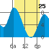 Gold Street Bridge tide chart for Friday, March 25, 2022
