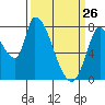 Gold Street Bridge tide chart for Saturday, March 26, 2022