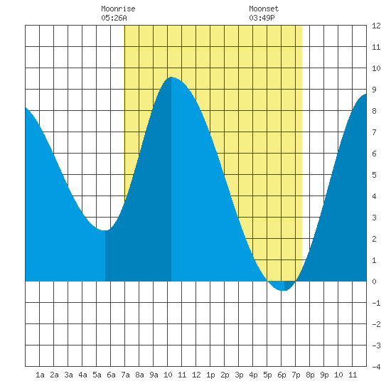 Gold Street Bridge tide chart for Monday, March 28, 2022