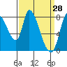 Gold Street Bridge tide chart for Monday, March 28, 2022