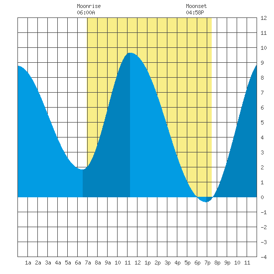 Gold Street Bridge tide chart for Tuesday, March 29, 2022