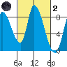 Gold Street Bridge tide chart for Wednesday, March 2, 2022
