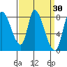 Gold Street Bridge tide chart for Wednesday, March 30, 2022
