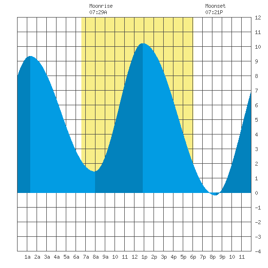Gold Street Bridge tide chart for Thursday, March 3, 2022
