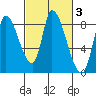 Gold Street Bridge tide chart for Thursday, March 3, 2022