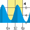 Gold Street Bridge tide chart for Friday, March 4, 2022