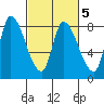 Gold Street Bridge tide chart for Saturday, March 5, 2022
