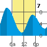 Gold Street Bridge tide chart for Monday, March 7, 2022