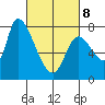 Gold Street Bridge tide chart for Tuesday, March 8, 2022