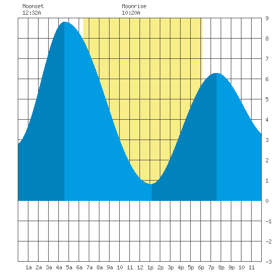 Gold Street Bridge tide chart for Wednesday, March 9, 2022