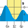 Gold Street Bridge tide chart for Wednesday, March 9, 2022