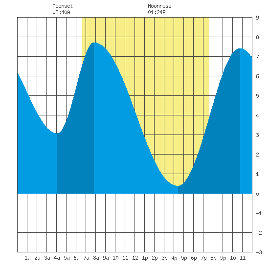 Gold Street Bridge tide chart for Sunday, April 10, 2022