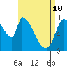 Gold Street Bridge tide chart for Sunday, April 10, 2022