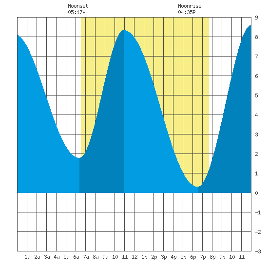 Gold Street Bridge tide chart for Wednesday, April 13, 2022