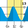 Gold Street Bridge tide chart for Wednesday, April 13, 2022