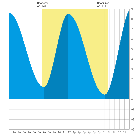Gold Street Bridge tide chart for Thursday, April 14, 2022