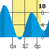 Gold Street Bridge tide chart for Monday, April 18, 2022