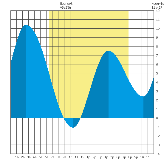 Gold Street Bridge tide chart for Tuesday, April 19, 2022