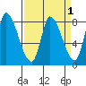 Gold Street Bridge tide chart for Friday, April 1, 2022