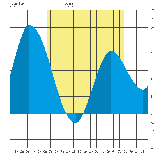 Gold Street Bridge tide chart for Wednesday, April 20, 2022