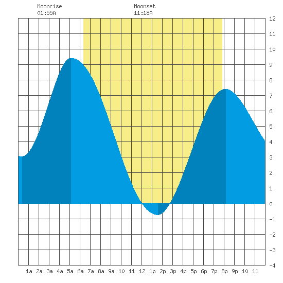 Gold Street Bridge tide chart for Friday, April 22, 2022