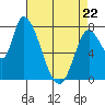 Gold Street Bridge tide chart for Friday, April 22, 2022