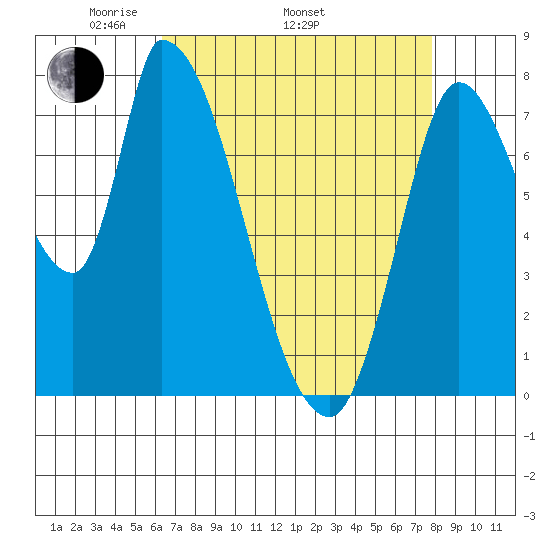Gold Street Bridge tide chart for Saturday, April 23, 2022