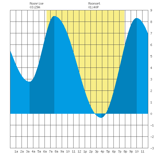 Gold Street Bridge tide chart for Sunday, April 24, 2022